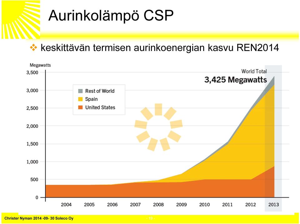 aurinkoenergian kasvu
