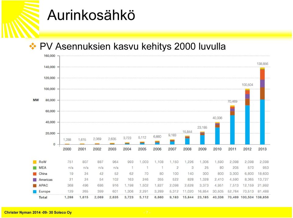 kehitys 2000 luvulla