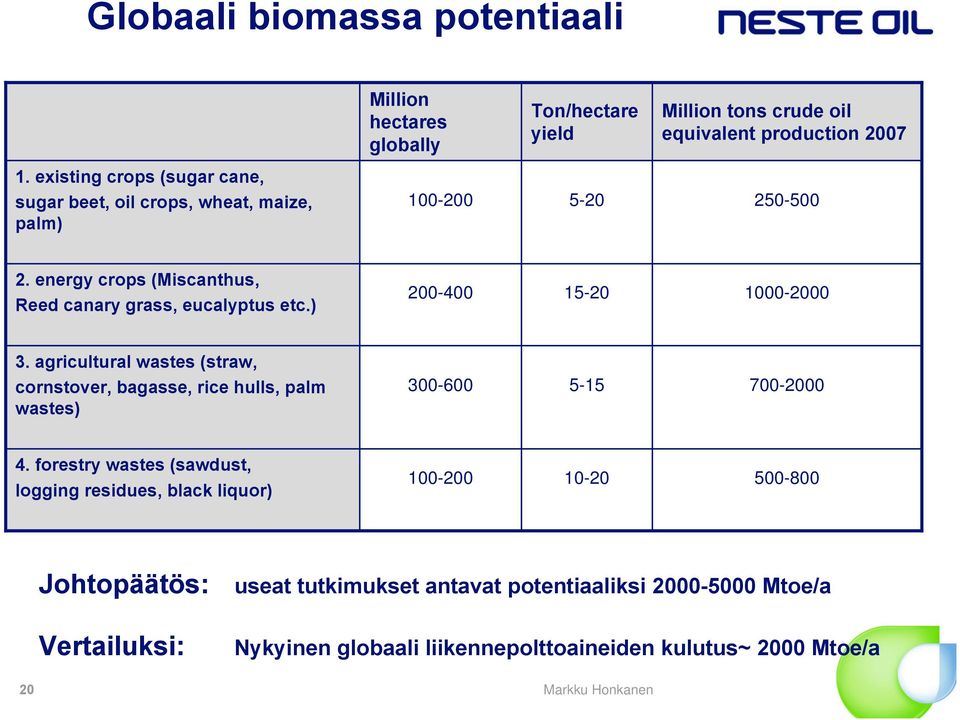 ) 200-400 15-20 1000-2000 3. agricultural wastes (straw, cornstover, bagasse, rice hulls, palm wastes) 300-600 5-15 700-2000 4.