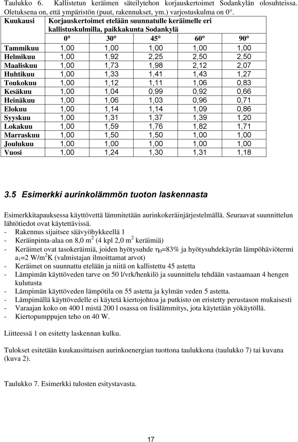 1,73 1,98 2,12 2,07 Huhtikuu 1,00 1,33 1,41 1,43 1,27 Toukokuu 1,00 1,12 1,11 1,06 0,83 Kesäkuu 1,00 1,04 0,99 0,92 0,66 Heinäkuu 1,00 1,06 1,03 0,96 0,71 Elokuu 1,00 1,14 1,14 1,09 0,86 Syyskuu 1,00