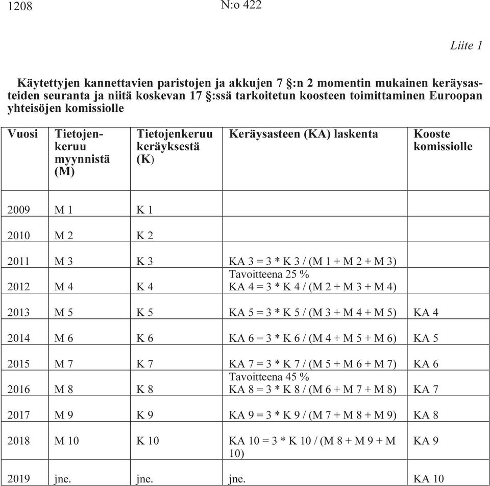 Tavoitteena 25 % 2012 M 4 K 4 KA 4 = 3 * K 4 / (M 2 + M 3 + M 4) 2013 M 5 K 5 KA 5 = 3 * K 5 / (M 3 + M 4 + M 5) KA 4 2014 M 6 K 6 KA 6 = 3 * K 6 / (M 4 + M 5 + M 6) KA 5 2015 M 7 K 7 KA 7 = 3 * K 7