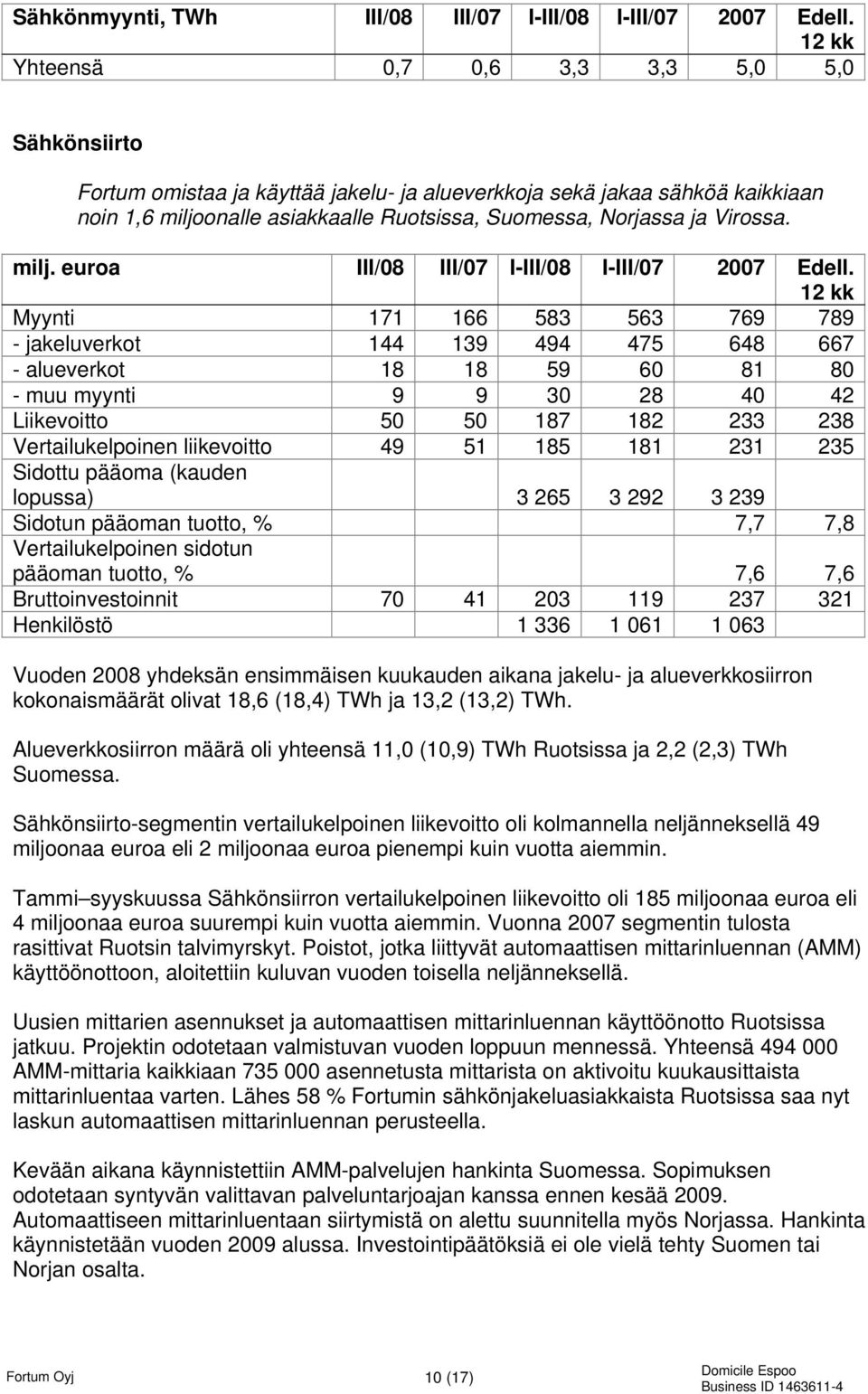 milj. euroa III/08 III/07 I-III/08 I-III/07 2007 Edell.