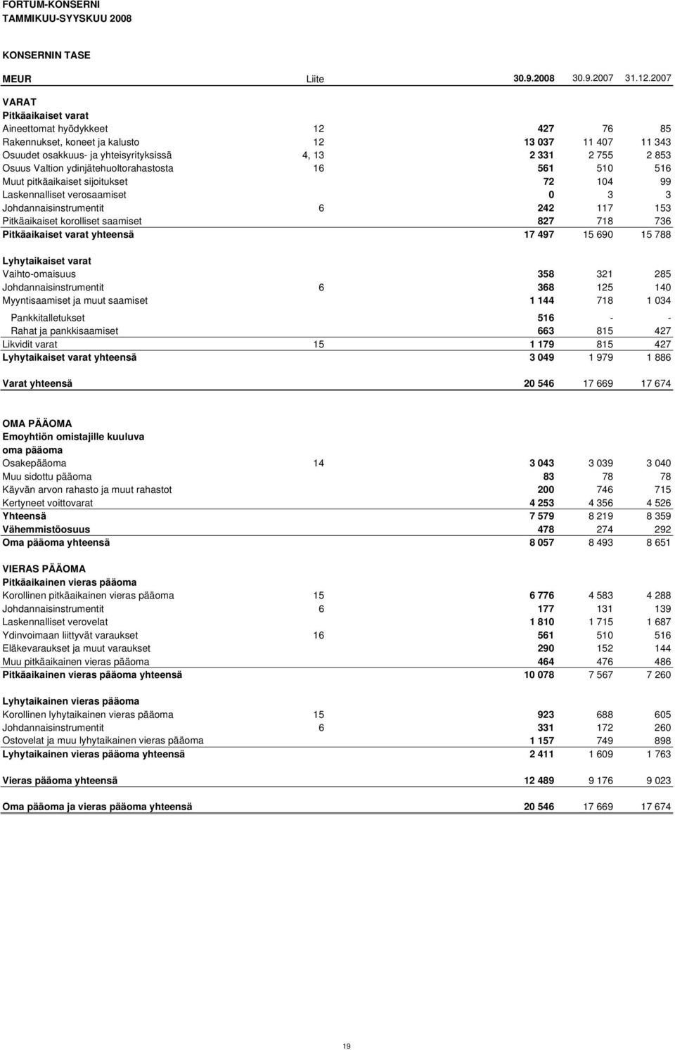 ydinjätehuoltorahastosta 16 561 510 516 Muut pitkäaikaiset sijoitukset 72 104 99 Laskennalliset verosaamiset 0 3 3 Johdannaisinstrumentit 6 242 117 153 Pitkäaikaiset korolliset saamiset 827 718 736