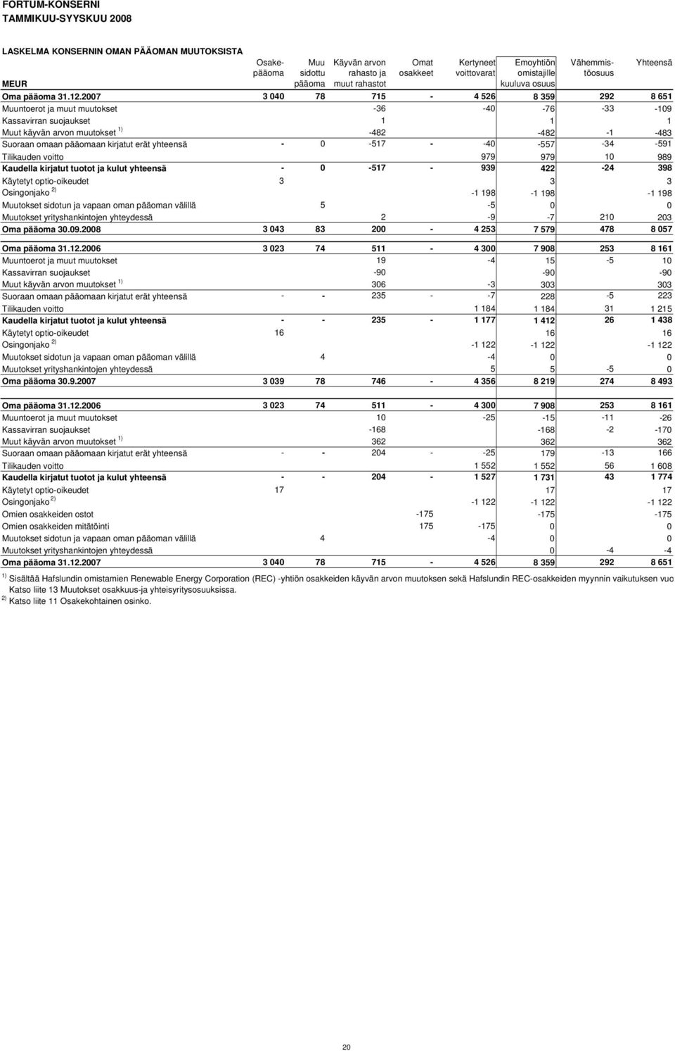 2007 3 040 78 715-4 526 8 359 292 8 651 Muuntoerot ja muut muutokset -36-40 -76-33 -109 Kassavirran suojaukset 1 1 1 Muut käyvän arvon muutokset 1) -482-482 -1-483 Suoraan omaan pääomaan kirjatut