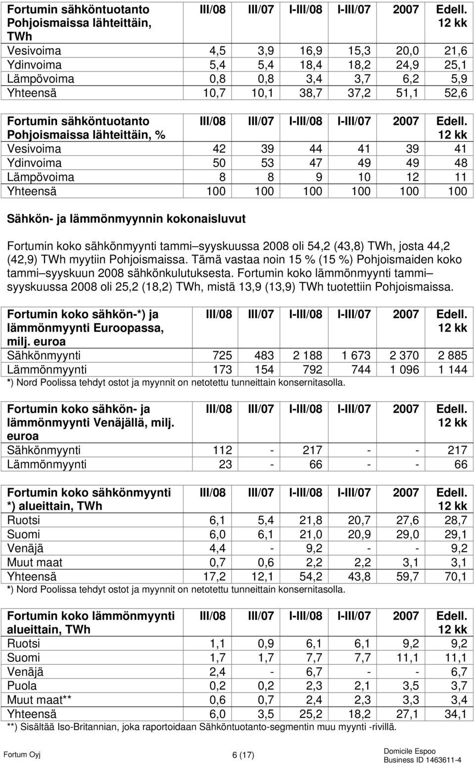 lähteittäin, % III/08 III/07 I-III/08 I-III/07 2007 Edell.