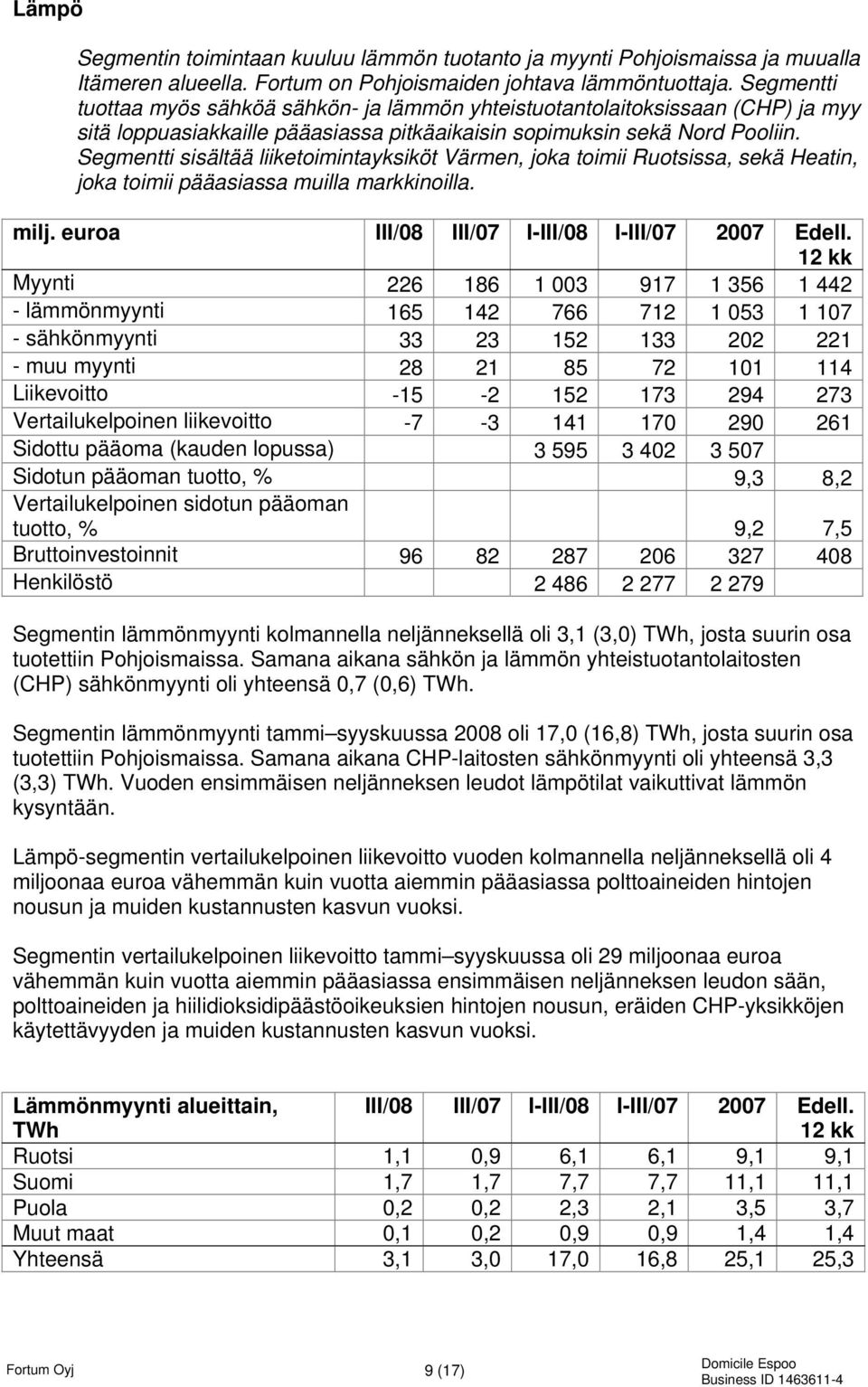 Segmentti sisältää liiketoimintayksiköt Värmen, joka toimii Ruotsissa, sekä Heatin, joka toimii pääasiassa muilla markkinoilla. milj. euroa III/08 III/07 I-III/08 I-III/07 2007 Edell.