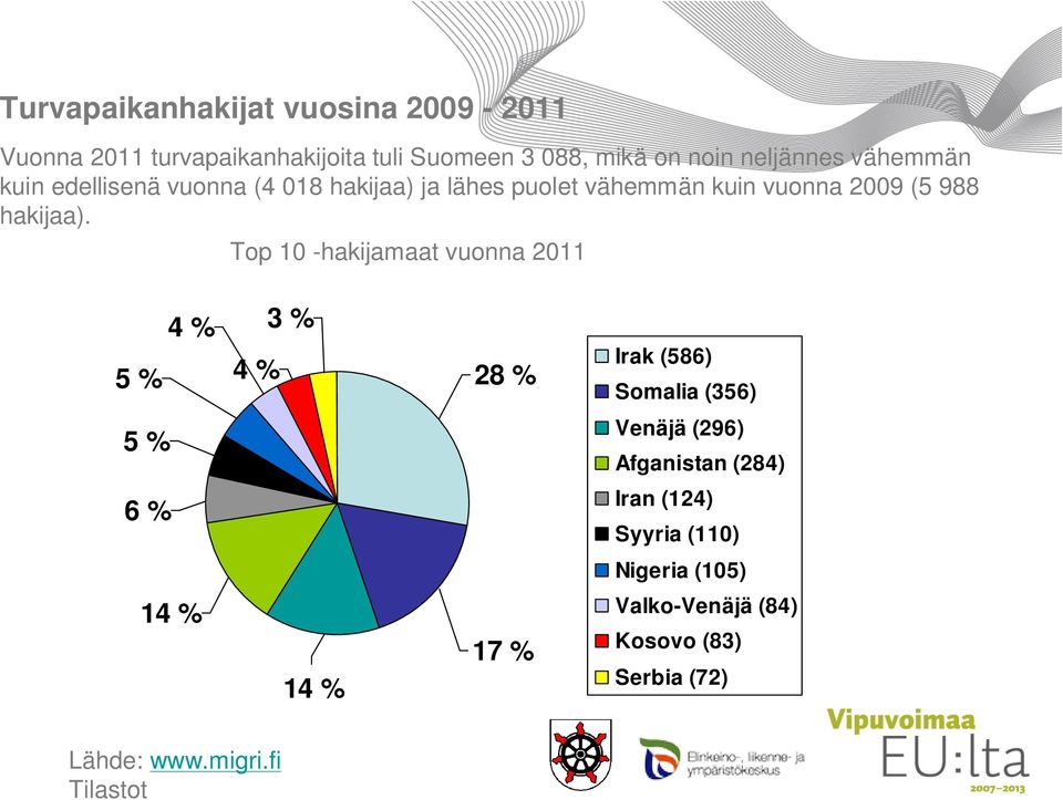 Top 10 -hakijamaat vuonna 2011 4 % 5 % 4 % 3 % 28 % Irak (586) Somalia (356) 5 % Venäjä (296) Afganistan (284) 6 %