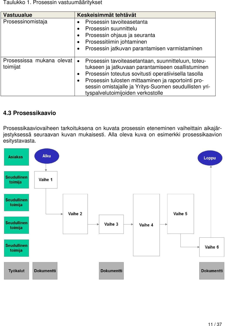 jatkuvan parantamisen varmistaminen Prosessissa mukana olevat toimijat Prosessin tavoiteasetantaan, suunnitteluun, toteutukseen ja jatkuvaan parantamiseen osallistuminen Prosessin toteutus sovitusti