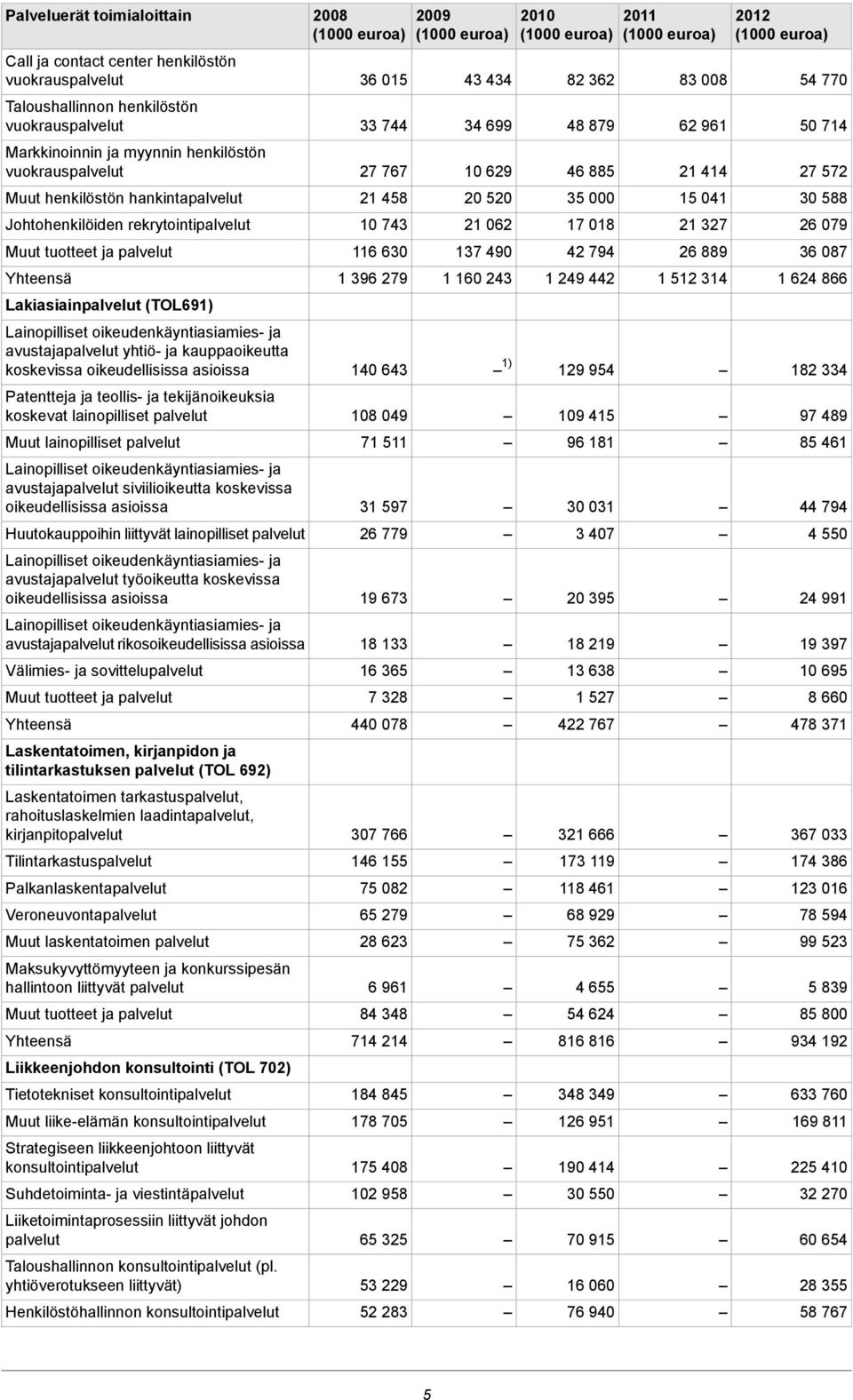 Patentteja ja teollis- ja tekijänoikeuksia koskevat lainopilliset palvelut Muut lainopilliset palvelut Lainopilliset oikeudenkäyntiasiamies- ja avustajapalvelut siviilioikeutta koskevissa