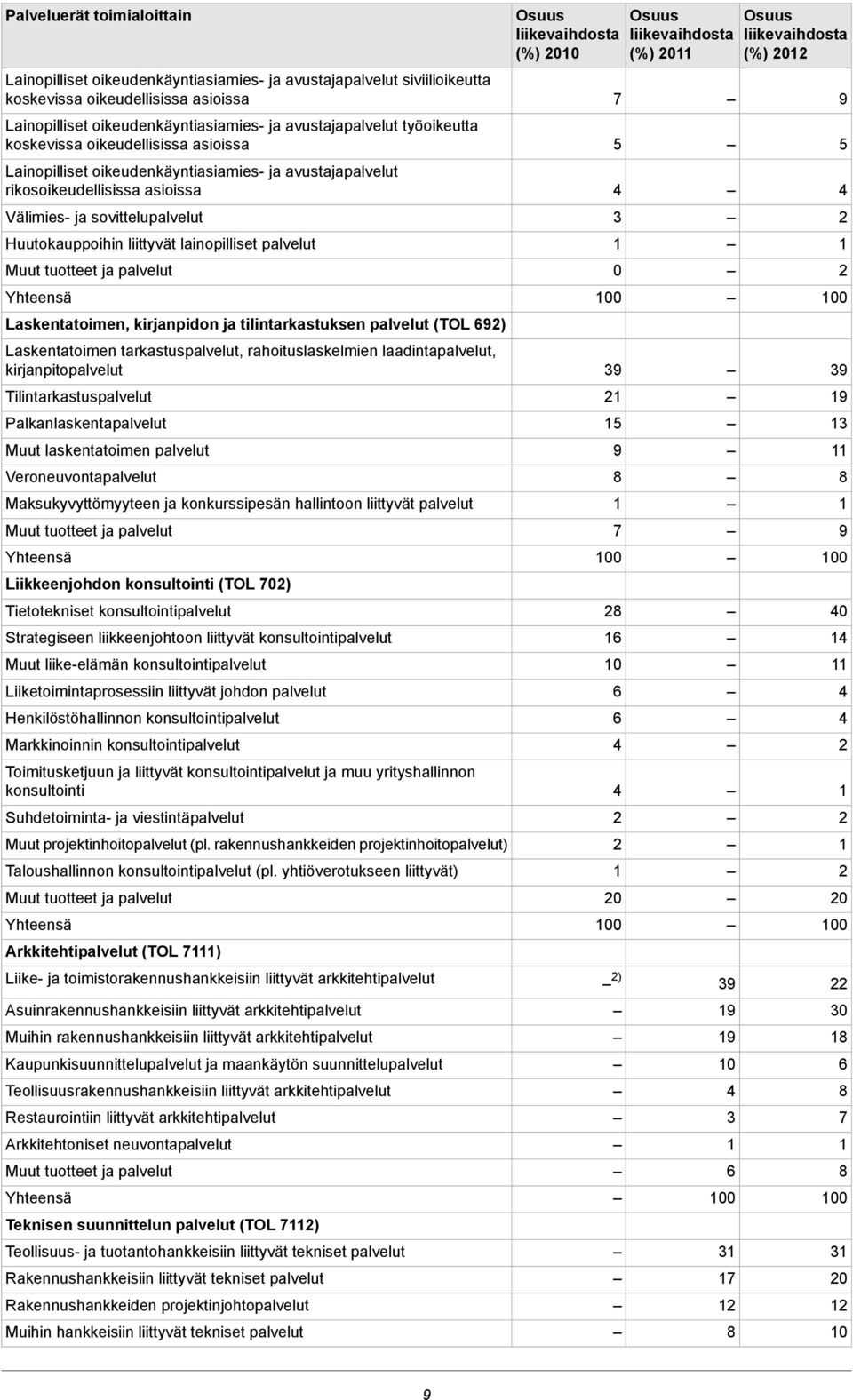 lainopilliset palvelut Laskentatoimen, kirjanpidon ja tilintarkastuksen palvelut (TOL 9) Laskentatoimen tarkastuspalvelut, rahoituslaskelmien laadintapalvelut, kirjanpitopalvelut