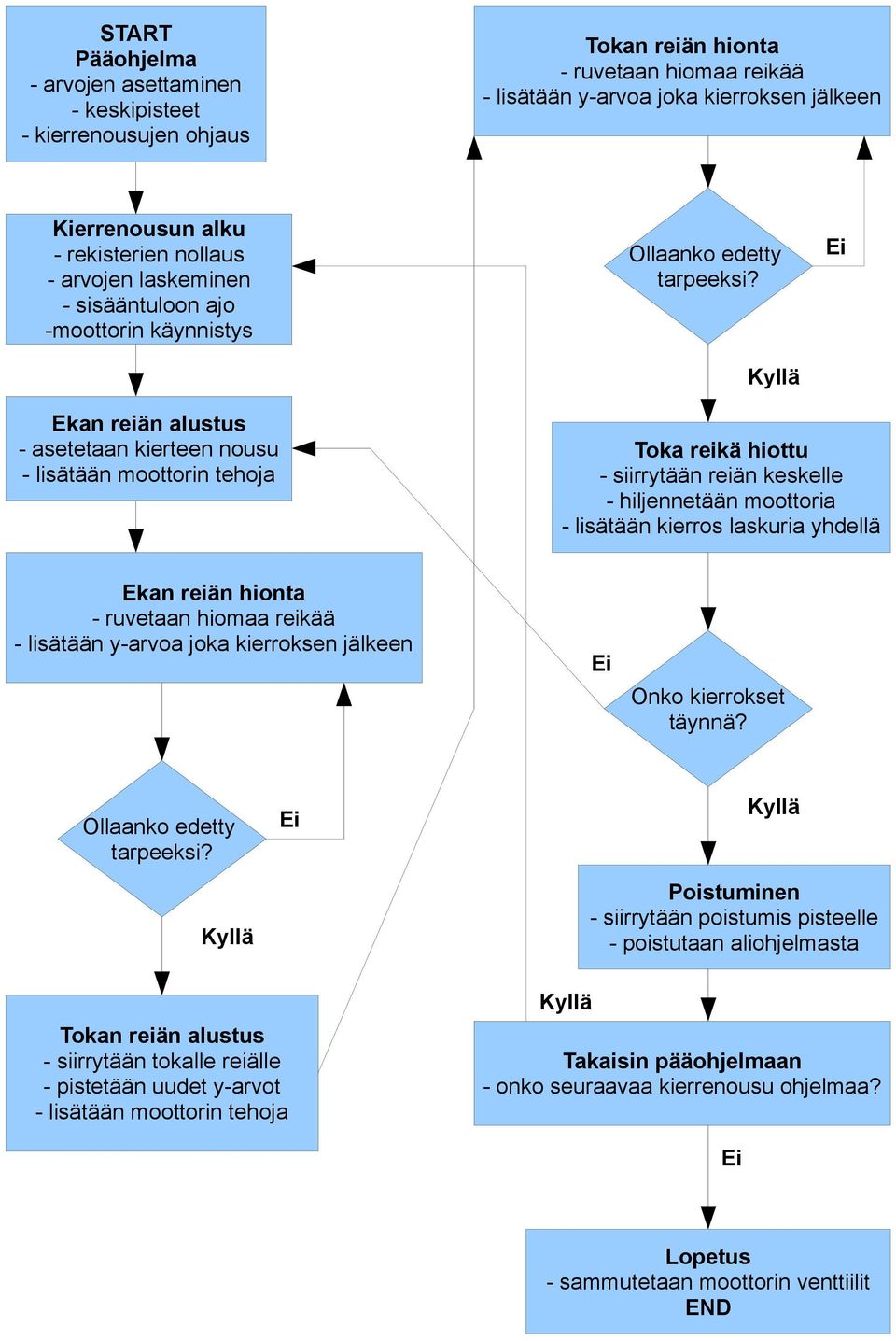 Ekan reiän alustus - asetetaan kierteen nousu - lisätään moottorin tehoja Toka reikä hiottu - siirrytään reiän keskelle - hiljennetään moottoria - lisätään kierros laskuria yhdellä Ekan reiän hionta