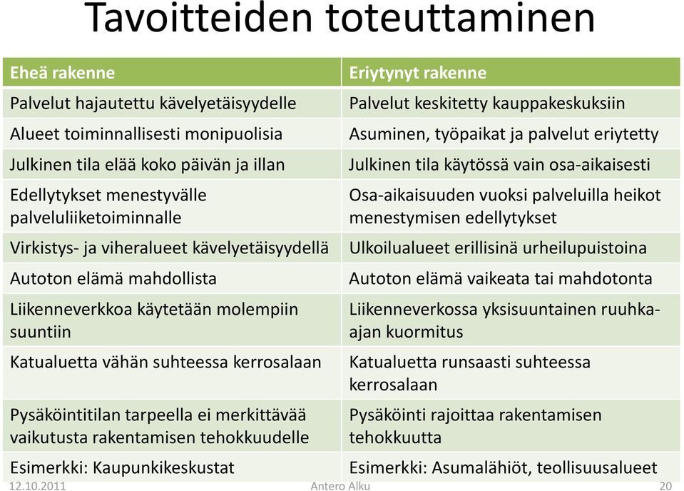 tarpeella ei merkittävää vaikutusta rakentamisen tehokkuudelle Esimerkki: Kaupunkikeskustat Eriytynyt rakenne Palvelut keskitetty kauppakeskuksiin Asuminen, työpaikat ja palvelut eriytetty Julkinen