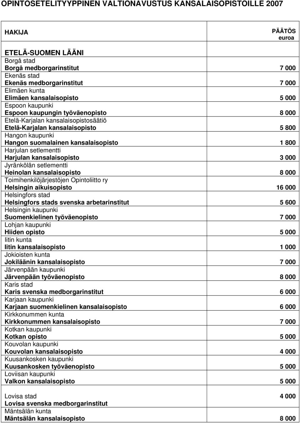kansalaisopisto 1 800 Harjulan setlementti Harjulan kansalaisopisto 3 000 Jyränkölän setlementti Heinolan kansalaisopisto 8 000 Toimihenkilöjärjestöjen Opintoliitto ry Helsingin aikuisopisto 16 000