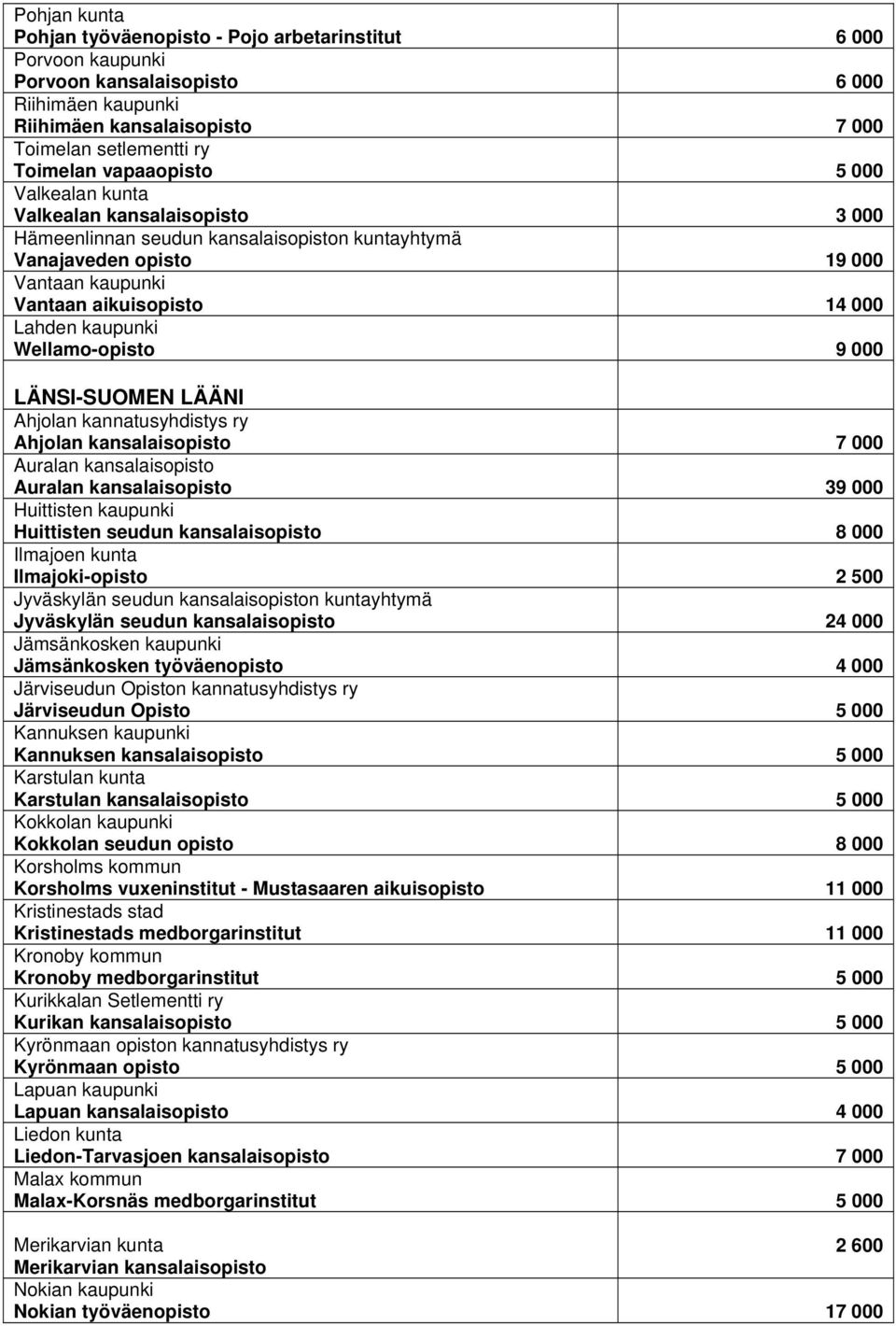 kaupunki Wellamo-opisto 9 000 LÄNSI-SUOMEN LÄÄNI Ahjolan kannatusyhdistys ry Ahjolan kansalaisopisto 7 000 Auralan kansalaisopisto Auralan kansalaisopisto 39 000 Huittisten kaupunki Huittisten seudun
