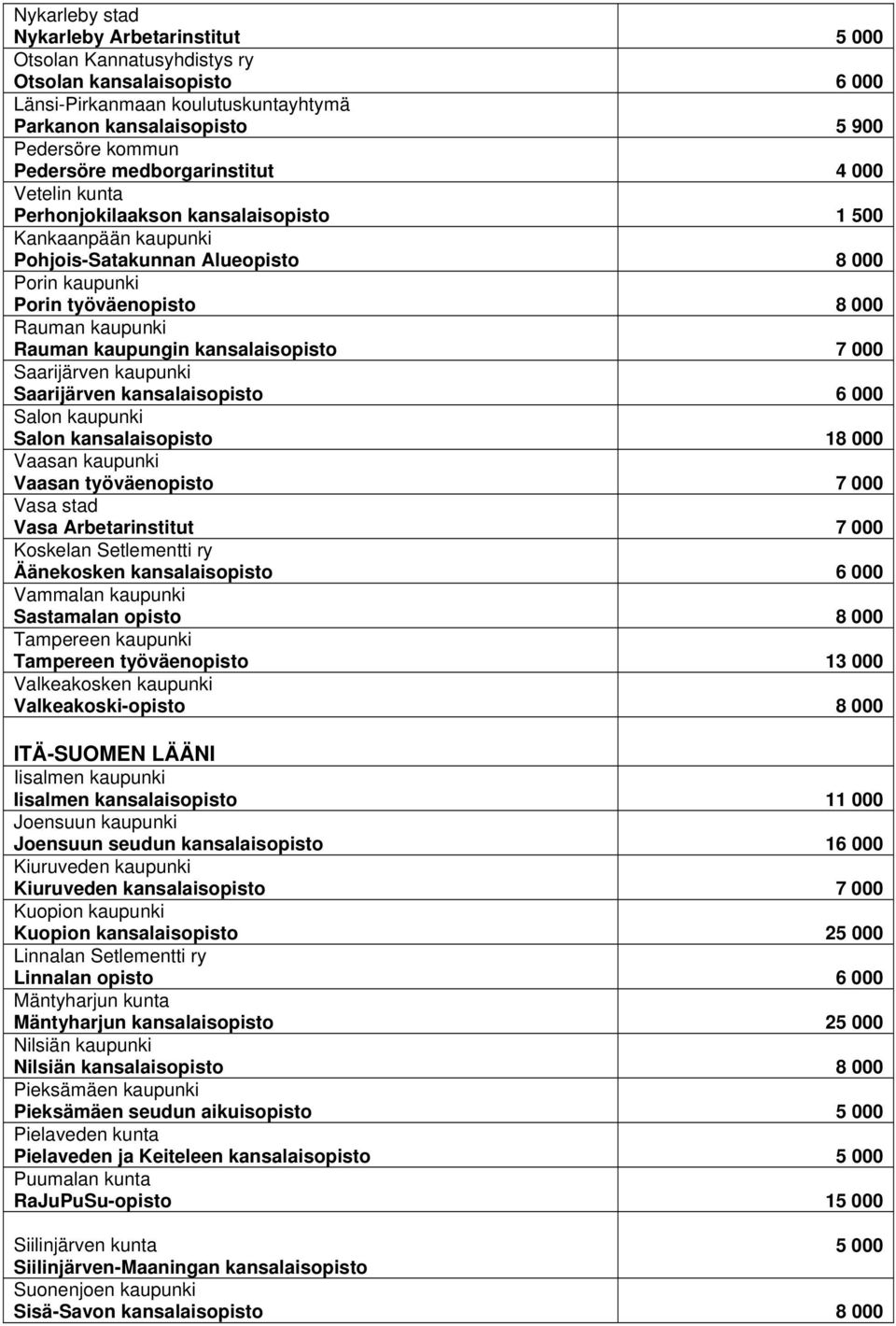 kaupungin kansalaisopisto 7 000 Saarijärven kaupunki Saarijärven kansalaisopisto 6 000 Salon kaupunki Salon kansalaisopisto 18 000 Vaasan kaupunki Vaasan työväenopisto 7 000 Vasa stad Vasa