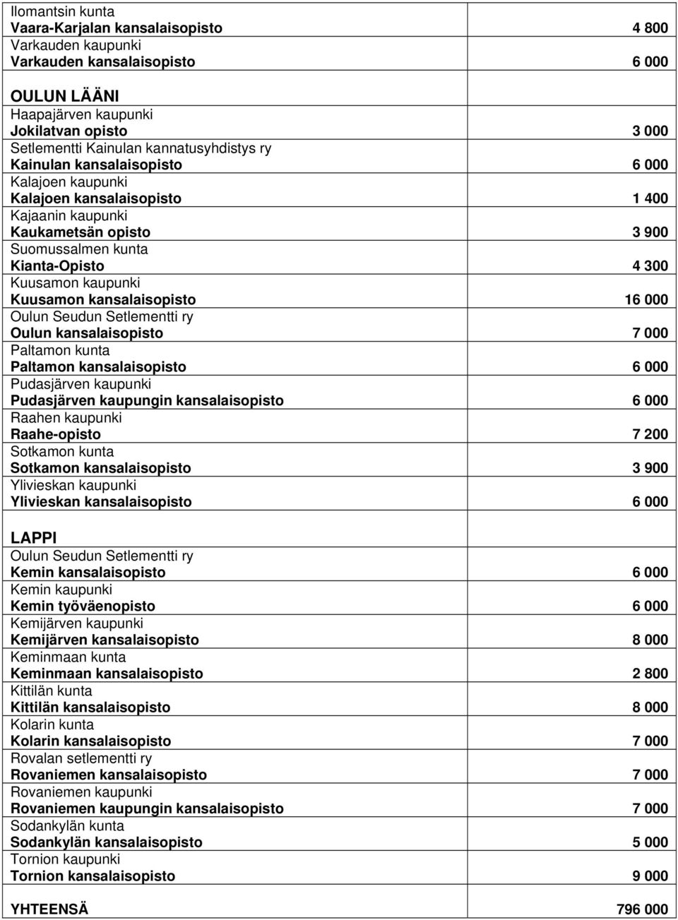 kansalaisopisto 16 000 Oulun Seudun Setlementti ry Oulun kansalaisopisto 7 000 Paltamon kunta Paltamon kansalaisopisto 6 000 Pudasjärven kaupunki Pudasjärven kaupungin kansalaisopisto 6 000 Raahen