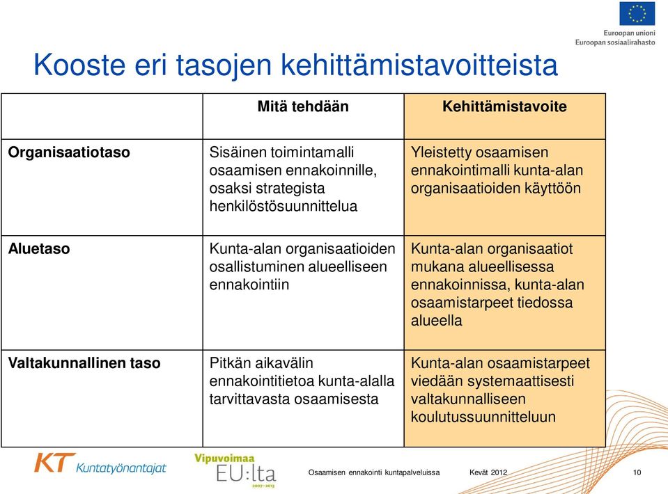 alueelliseen ennakointiin Kunta-alan organisaatiot mukana alueellisessa ennakoinnissa, kunta-alan osaamistarpeet tiedossa alueella Valtakunnallinen taso