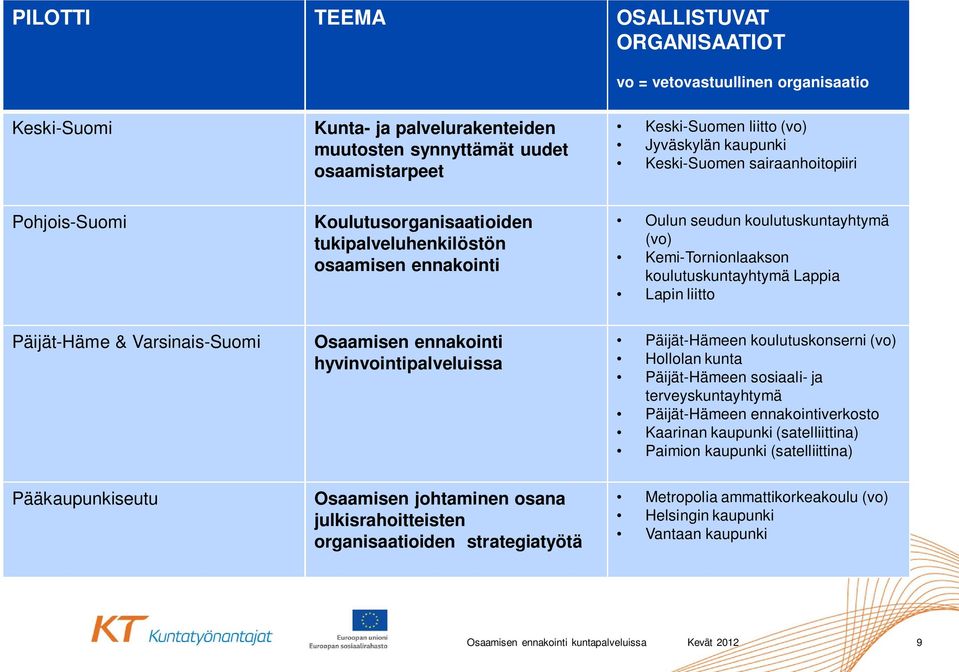 koulutuskuntayhtymä Lappia Lapin liitto Päijät-Häme & Varsinais-Suomi Osaamisen ennakointi hyvinvointipalveluissa Päijät-Hämeen koulutuskonserni (vo) Hollolan kunta Päijät-Hämeen sosiaali- ja