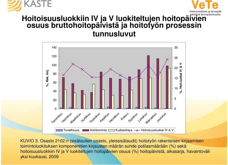 luokat IV & V 0 0 Tammikuu Helmikuu Maaliskuu Huhtikuu Toukokuu Kesäkuu Heinäkuu Elokuu Syyskuu Lokakuu Marraskuu Joulukuu Turvallisuus, Aistitoiminta Kudoseheys