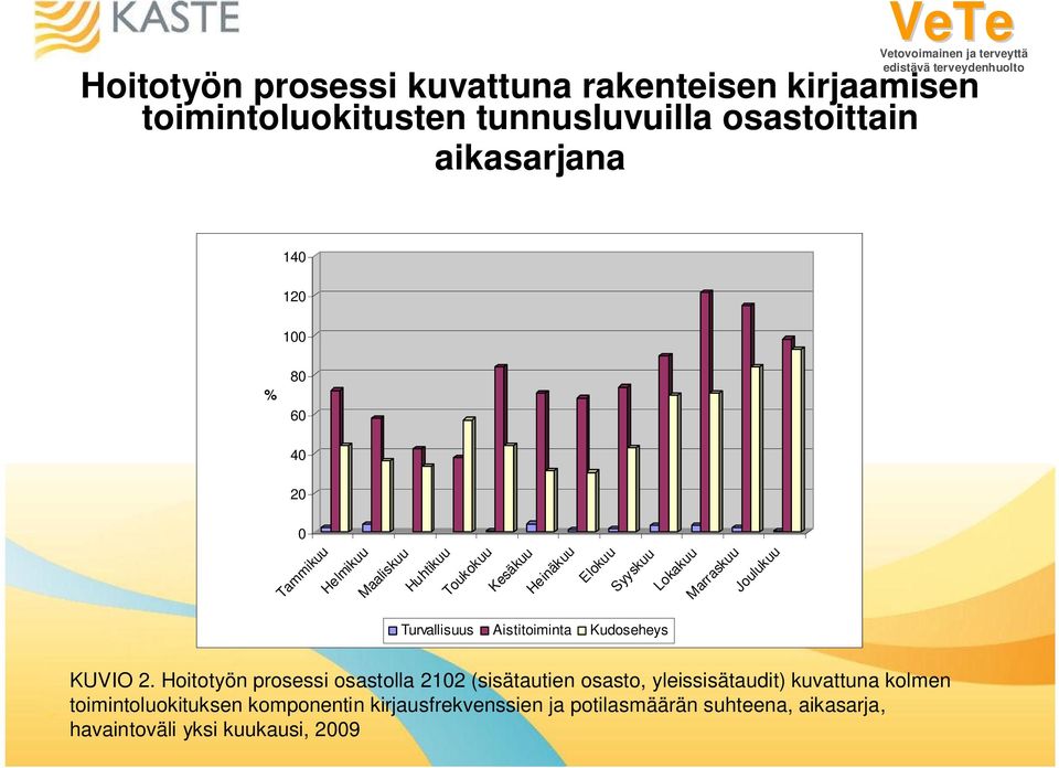 Turvallisuus Aistitoiminta Kudoseheys KUVIO 2.