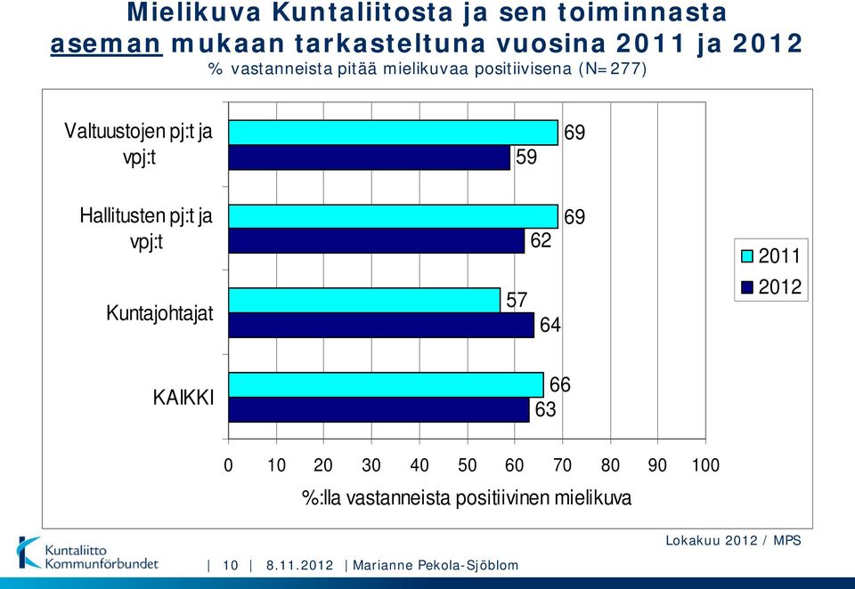 Hallitusten pj:t ja vpj:t Kuntajohtajat 69 62 57 64 2011 2012 KAIKKI 66 63 0 10 20 30 40 50 60