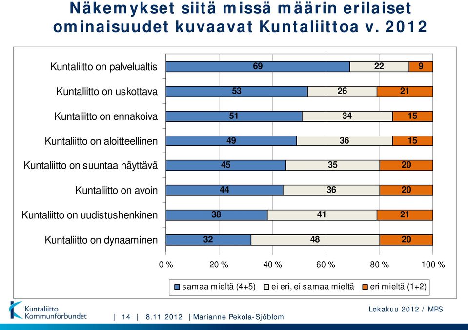 aloitteellinen 49 36 15 Kuntaliitto on suuntaa näyttävä 45 35 20 Kuntaliitto on avoin 44 36 20 Kuntaliitto on uudistushenkinen 38