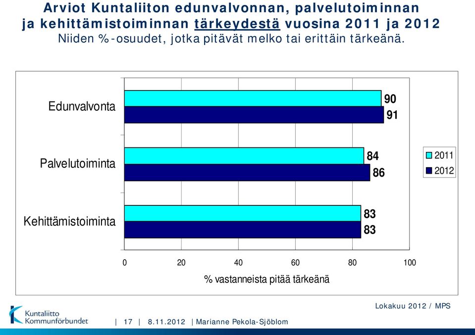 Edunvalvonta 90 91 Palvelutoiminta 84 86 2011 2012 Kehittämistoiminta 83 83 0 20 40 60