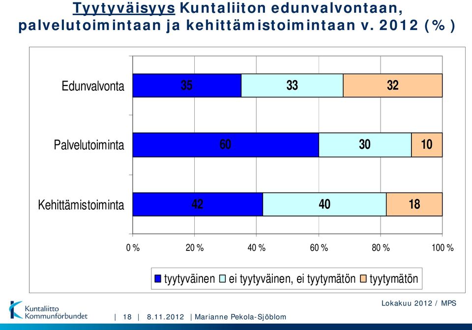 2012 (%) Edunvalvonta 35 33 32 Palvelutoiminta 60 30 10 Kehittämistoiminta