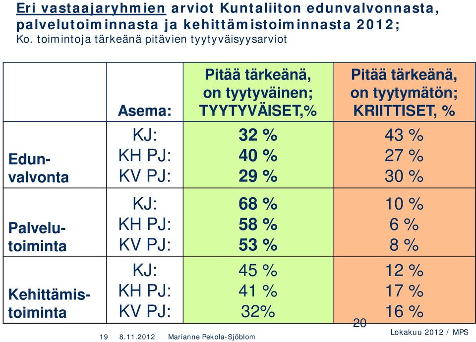 tyytymätön; KRIITTISET, % Edunvalvonta KJ: KH PJ: KV PJ: 32 % 40 % 29 % 43 % 27 % 30 % Palvelutoiminta KJ: KH PJ: KV PJ: 68 %