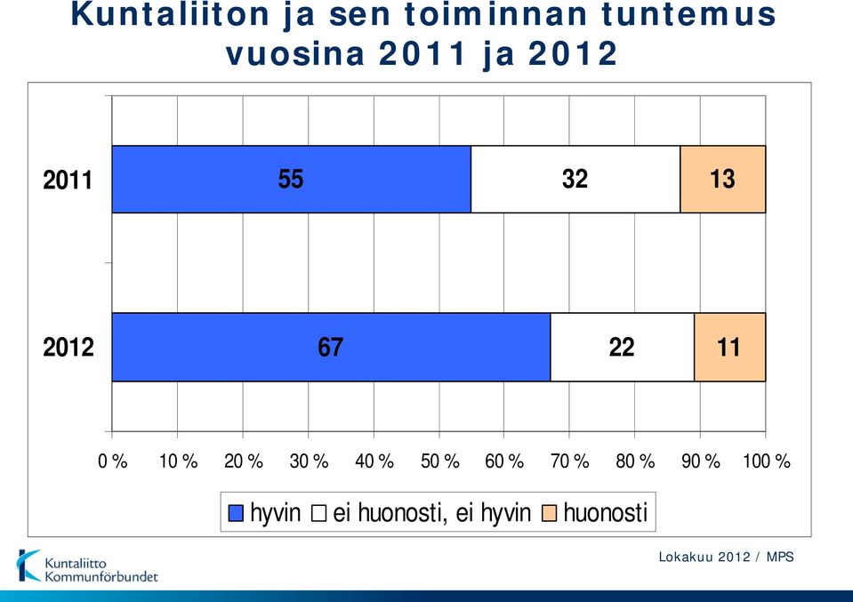 20 % 30 % 40 % 50 % 60 % 70 % 80 % 90 % 100 %