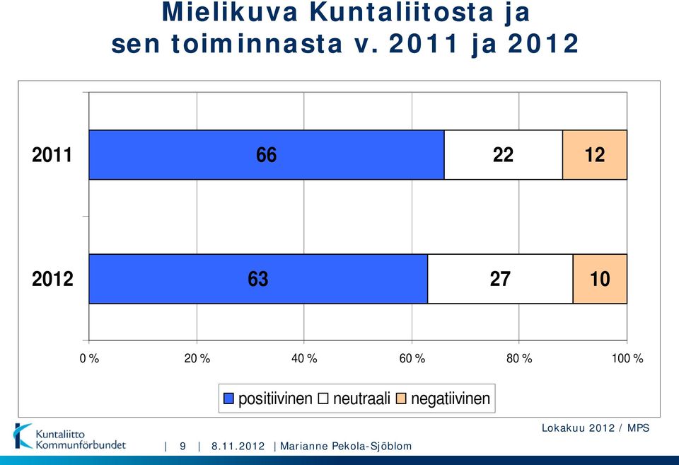 40 % 60 % 80 % 100 % positiivinen neutraali