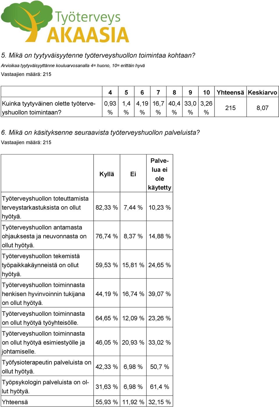 0,93 1,4 4,19 16,7 40,4 33,0 3,26 215 8,07 6. Mikä on käsityksenne seuraavista työterveyshuollon palveluista?