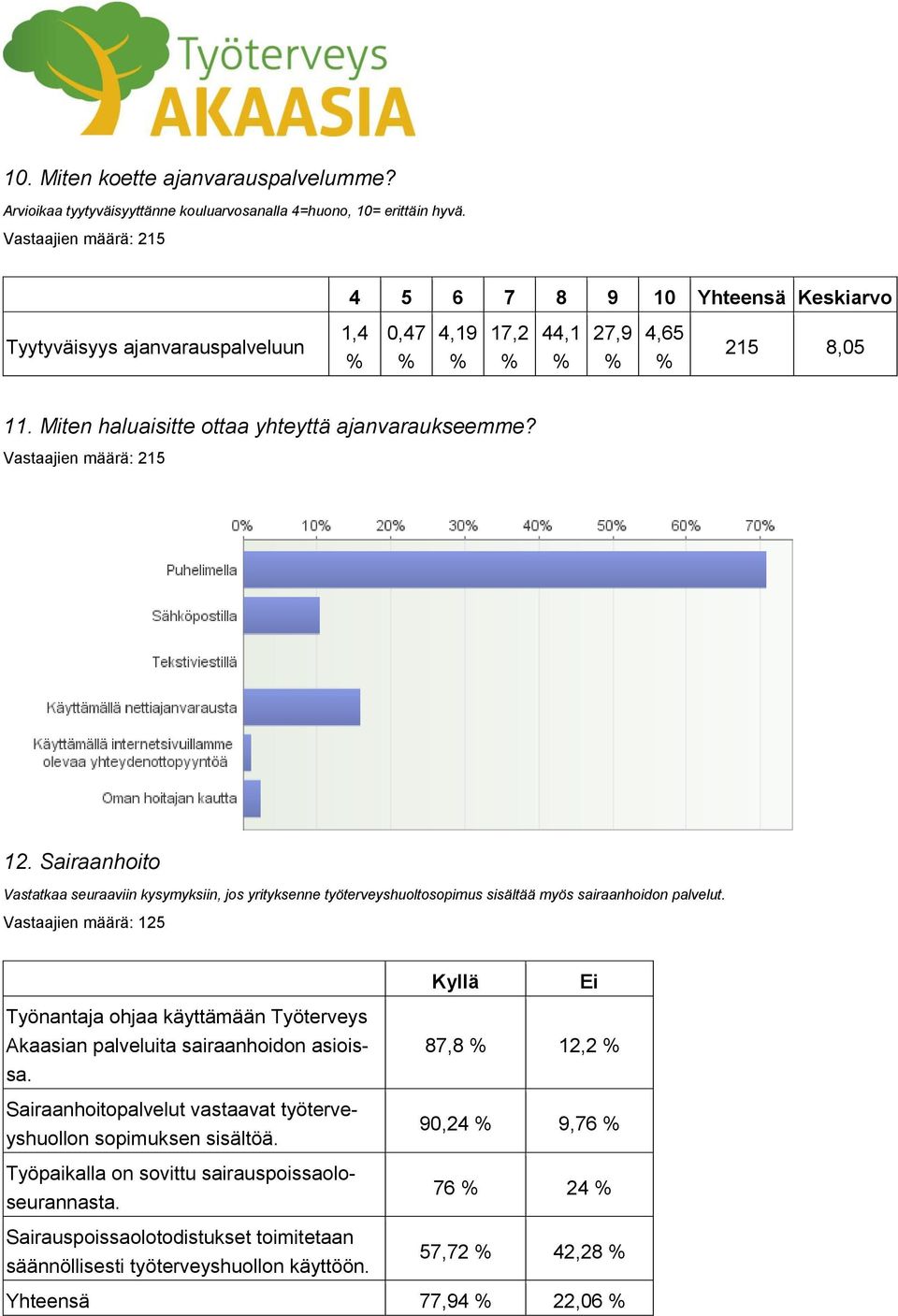 Sairaanhoito Vastatkaa seuraaviin kysymyksiin, jos yrityksenne työterveyshuoltosopimus sisältää myös sairaanhoidon palvelut.