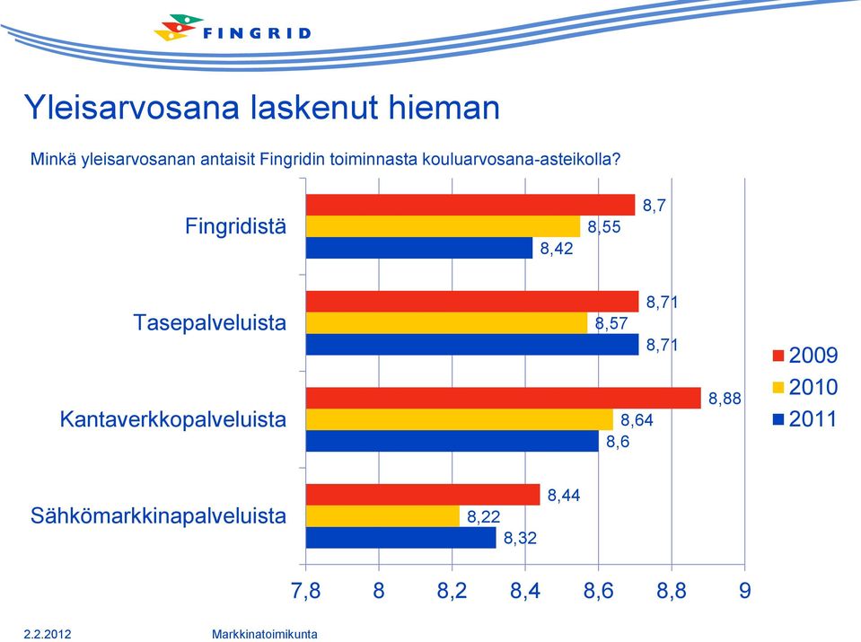 Fingridistä 8,42 8,55 8,7 Tasepalveluista Kantaverkkopalveluista