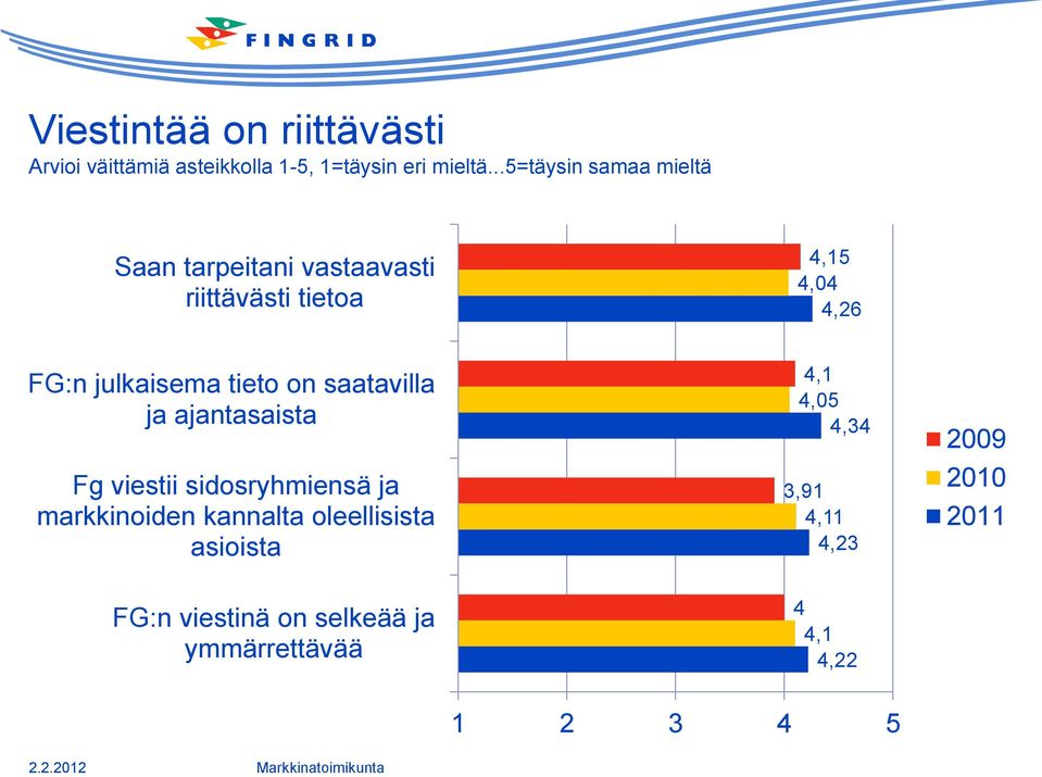 julkaisema tieto on saatavilla ja ajantasaista Fg viestii sidosryhmiensä ja markkinoiden