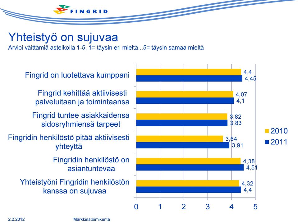 toimintaansa Fingrid tuntee asiakkaidensa sidosryhmiensä tarpeet Fingridin henkilöstö pitää aktiivisesti