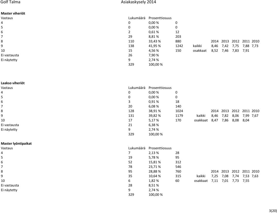 1179 kaikki 8,46 7,82 8,06 7,99 7,67 10 17 5,17 % 170 osakkaat 8,47 7,86 8,08 8,04 Ei vastausta 21 6,38 % Ei näytetty 9 2,74 % Master lyöntipaikat 4 7 2,13 % 28 5 19 5,78 % 95 6 52 15,81 % 312 7