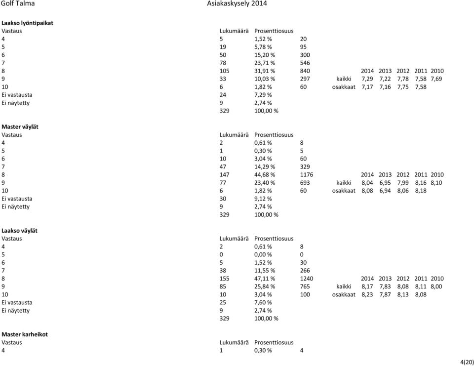 kaikki 8,04 6,95 7,99 8,16 8,10 10 6 1,82 % 60 osakkaat 8,08 6,94 8,06 8,18 Ei vastausta 30 9,12 % Ei näytetty 9 2,74 % Laakso väylät 4 2 0,61 % 8 5 0 0,00 % 0 6 5 1,52 % 30 7 38 11,55 % 266 8 155