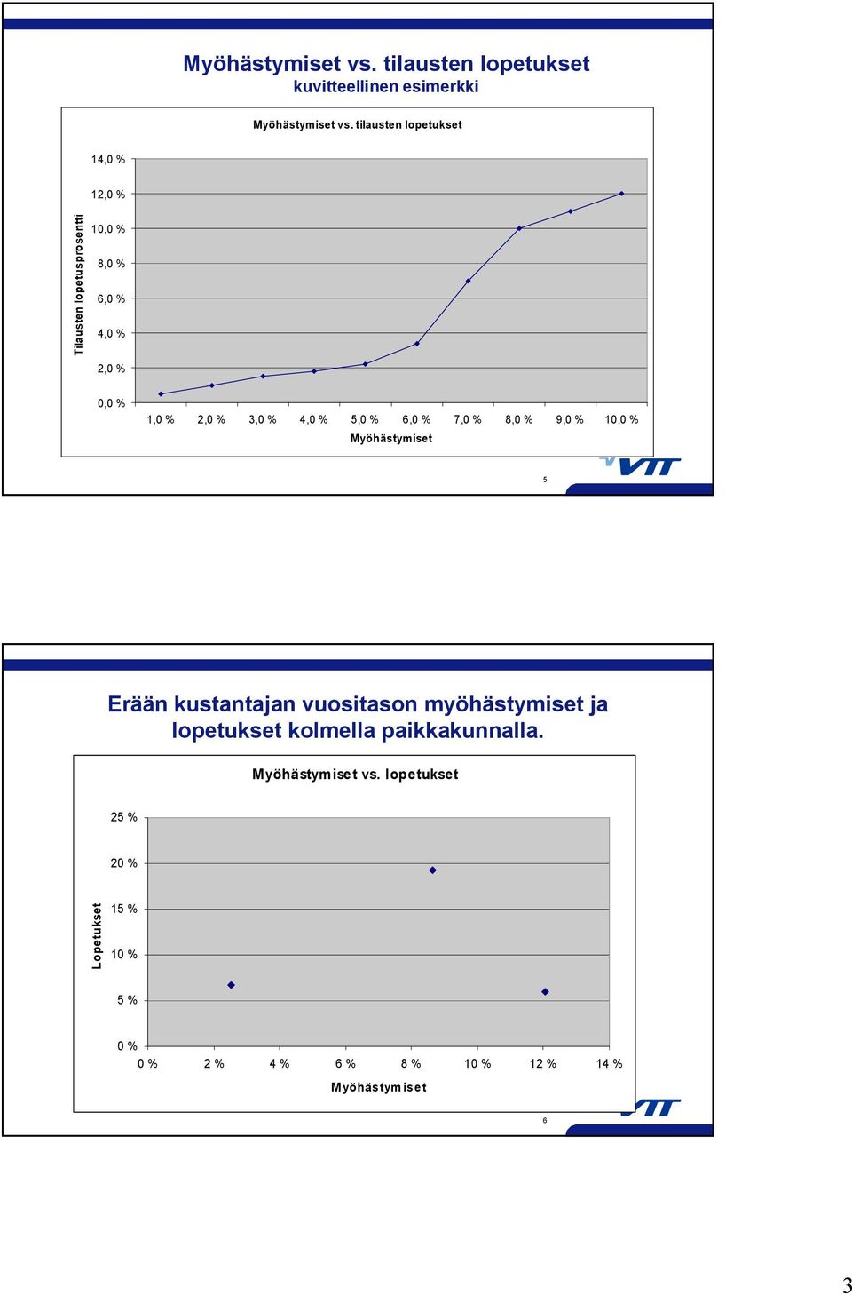 % 4,0 % 5,0 % 6,0 % 7,0 % 8,0 % 9,0 % 10,0 % Myöhästymiset 5 Erään kustantajan vuositason myöhästymiset ja