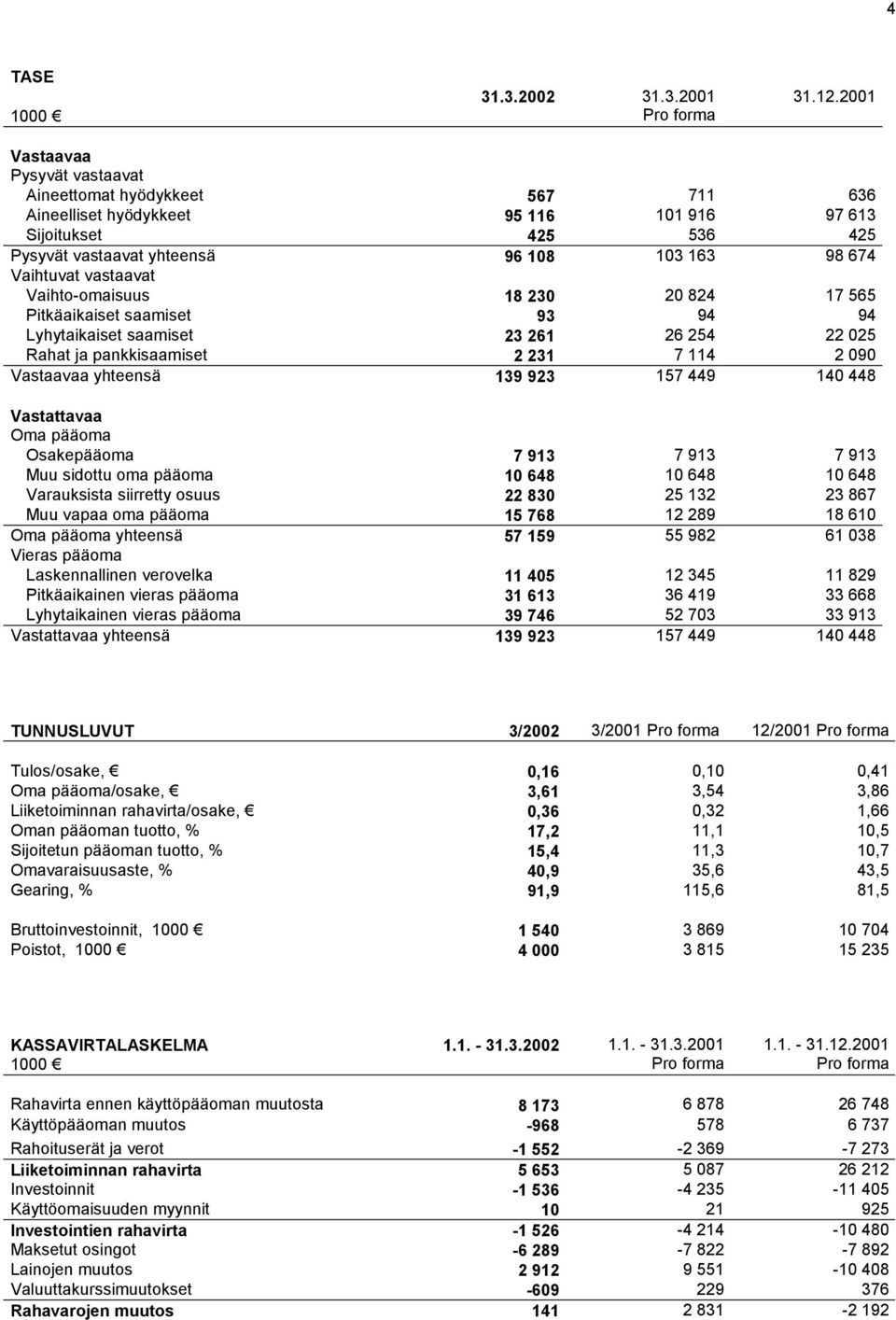 vastaavat Vaihto-omaisuus 18 230 20 824 17 565 Pitkäaikaiset saamiset 93 94 94 Lyhytaikaiset saamiset 23 261 26 254 22 025 Rahat ja pankkisaamiset 2 231 7 114 2 090 Vastaavaa yhteensä 139 923 157 449