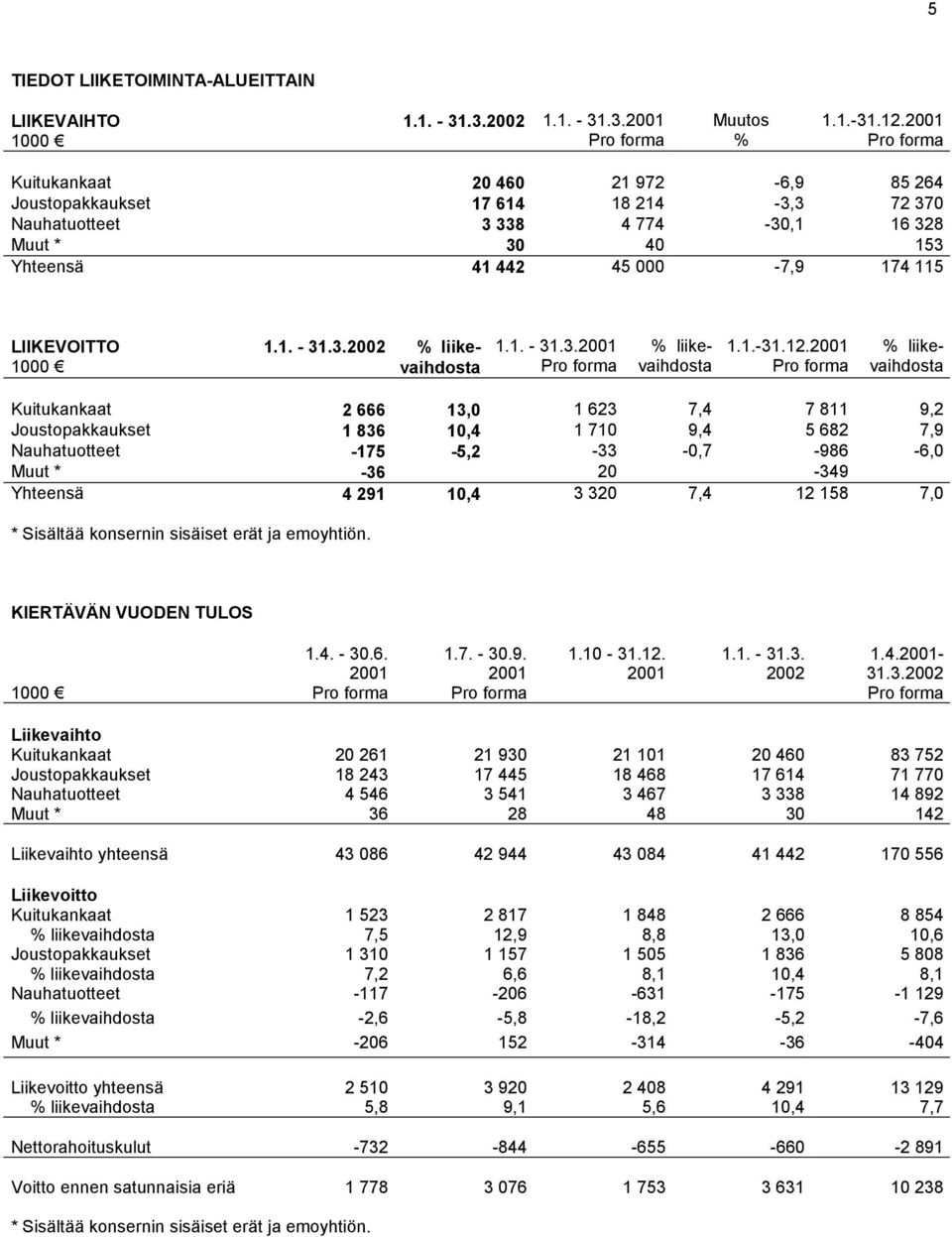 1. - 31.3.2001 % liikevaihdosta 1.1.-31.12.