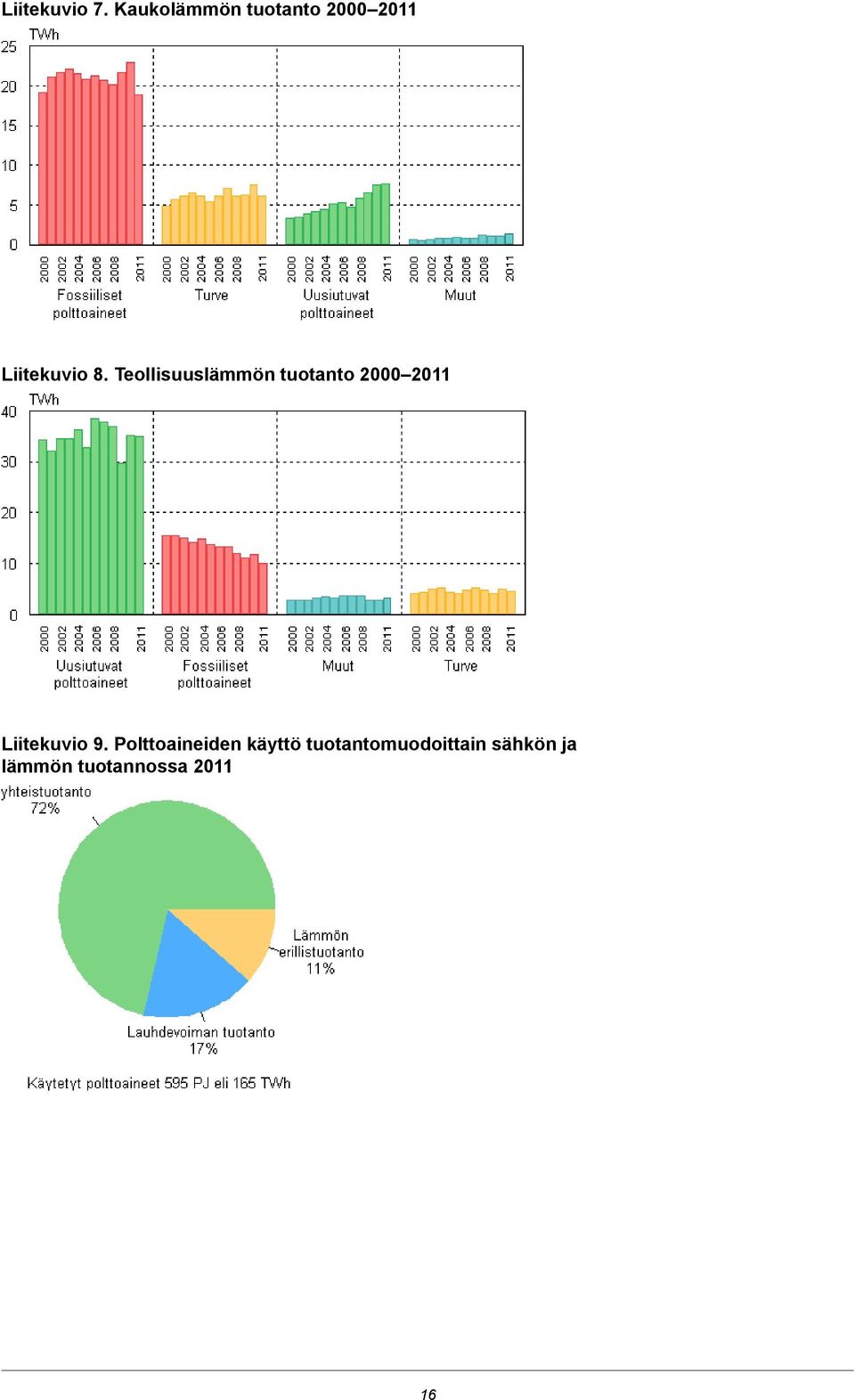 Teollisuuslämmön tuotanto 20002011 Liitekuvio