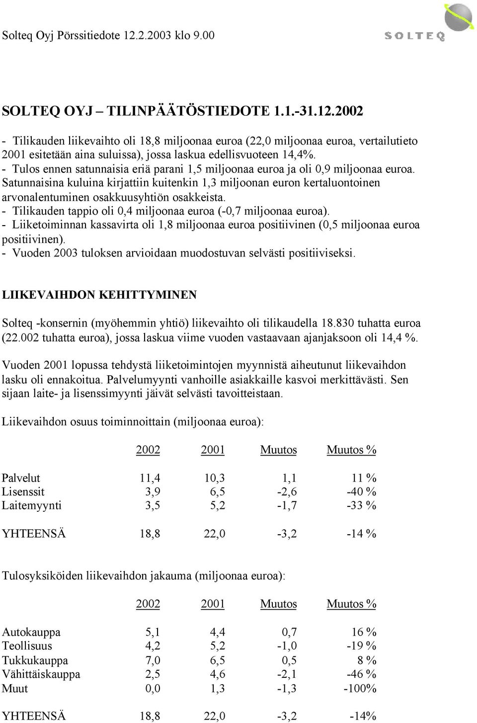 Satunnaisina kuluina kirjattiin kuitenkin 1,3 miljoonan euron kertaluontoinen arvonalentuminen osakkuusyhtiön osakkeista. - Tilikauden tappio oli 0,4 miljoonaa euroa (-0,7 miljoonaa euroa).