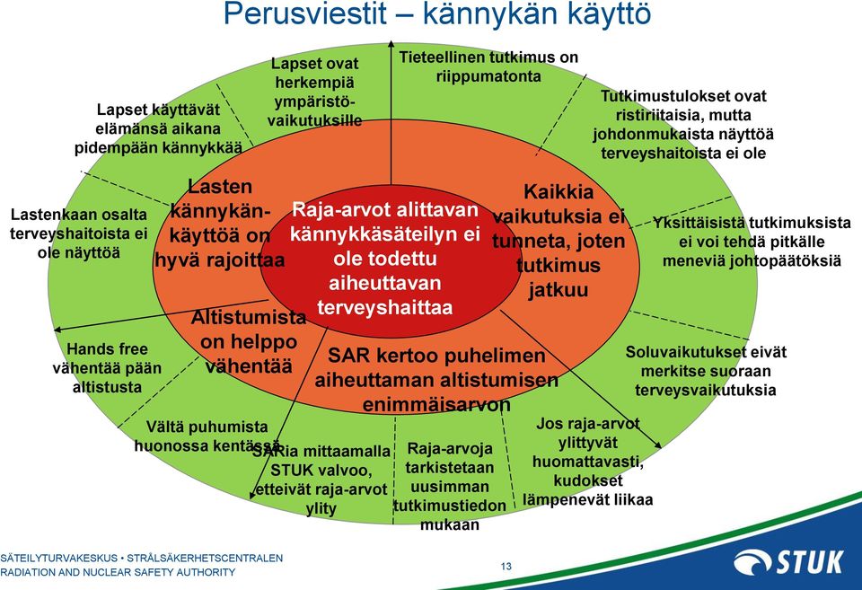 terveyshaittaa SARia mittaamalla STUK valvoo, etteivät raja-arvot ylity Tieteellinen tutkimus on riippumatonta Raja-arvoja tarkistetaan uusimman tutkimustiedon mukaan Kaikkia vaikutuksia ei tunneta,