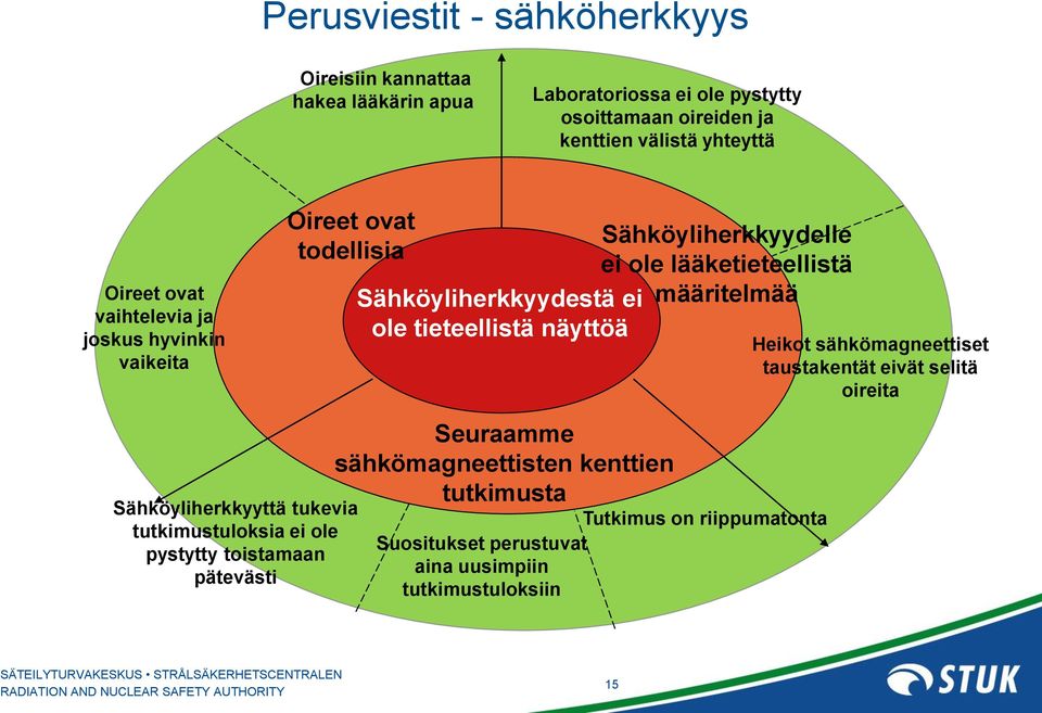 tieteellistä näyttöä Tutkimustulosten puute Heikot sähkömagneettiset taustakentät eivät selitä oireita Sähköyliherkkyyttä tukevia tutkimustuloksia ei ole