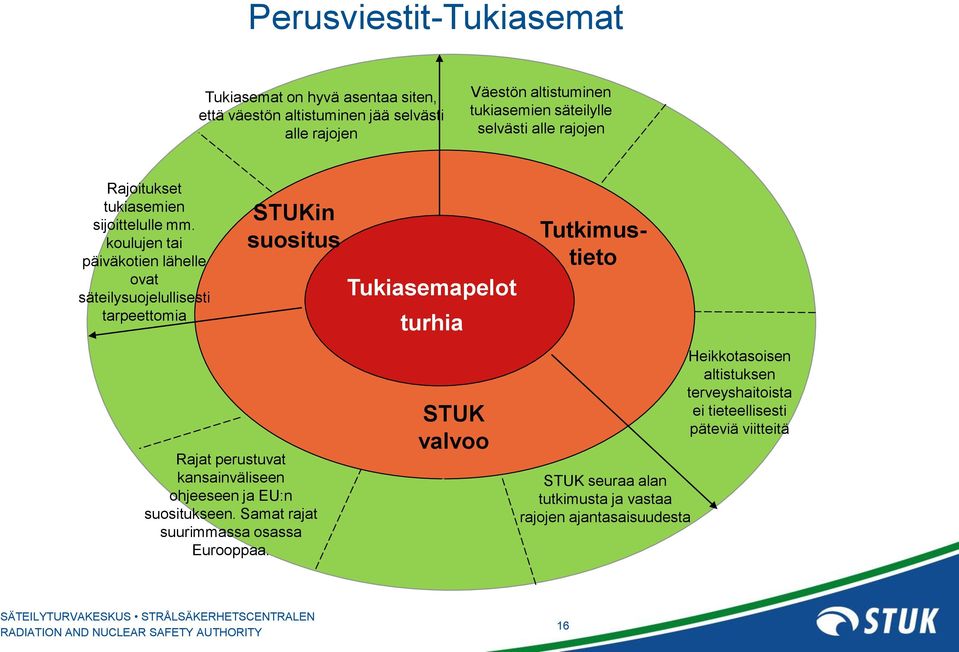 koulujen tai päiväkotien lähelle ovat säteilysuojelullisesti tarpeettomia STUKin suositus Tukiasemapelot turhia Tutkimustieto Rajat perustuvat