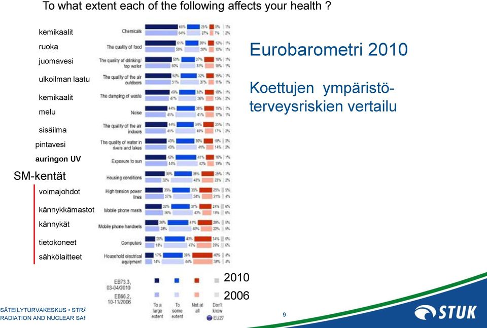 2010 Koettujen ympäristöterveysriskien vertailu sisäilma pintavesi