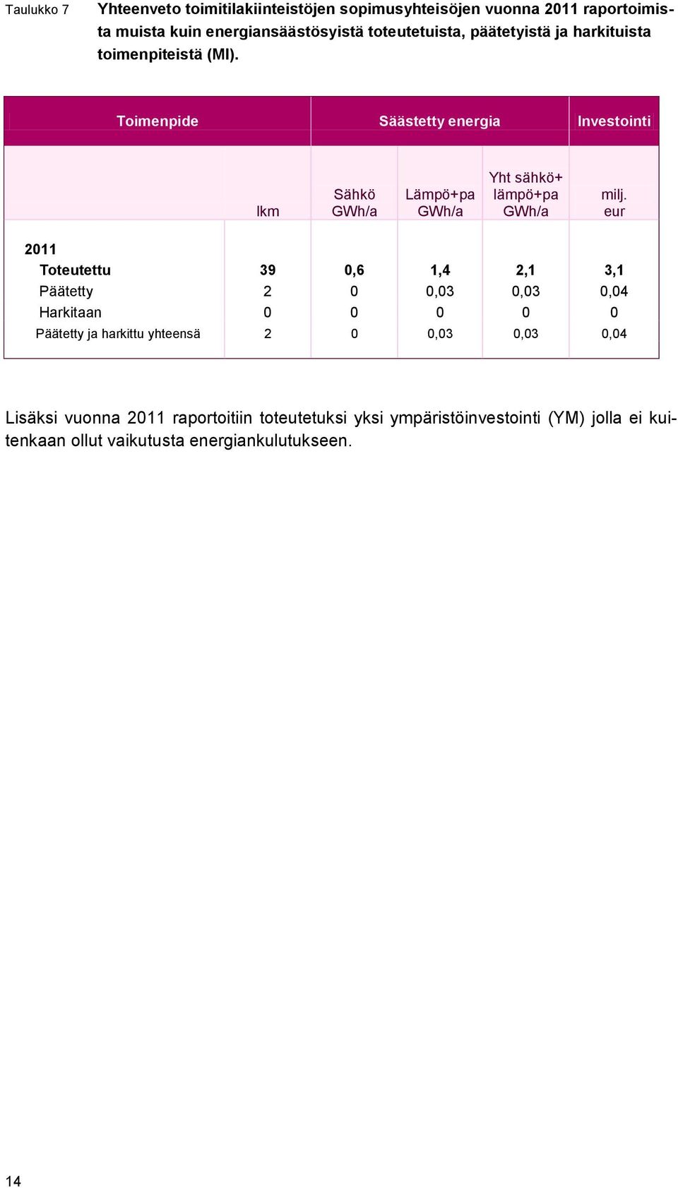 Toimenpide Säästetty energia Investointi lkm Sähkö GWh/a Lämpö+pa GWh/a Yht sähkö+ lämpö+pa GWh/a milj.