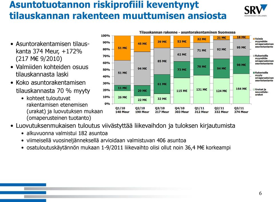 luovutuksen mukaan (omaperusteinen tuotanto) Luovutuksenmukaisen tuloutus viivästyttää liikevaihdon ja tuloksen kirjautumista alkuvuonna valmistui 182