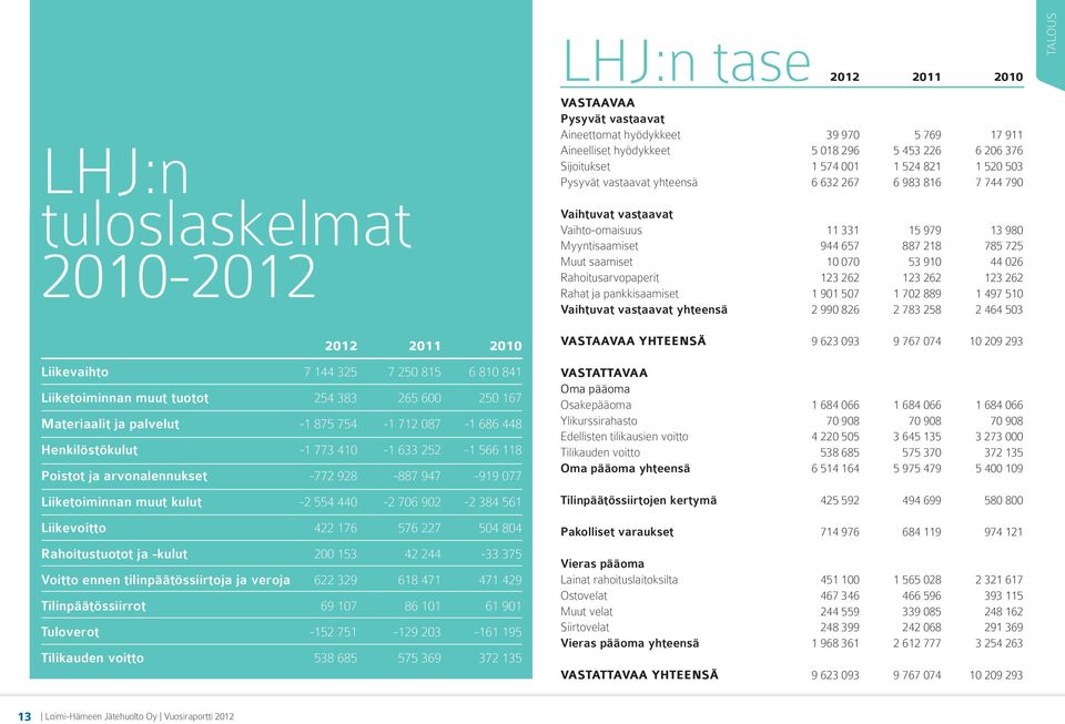 176 576 227 504 804 Rahoitustuotot ja -kulut 200 153 42 244-33 375 Voitto ennen tilinpäätössiirtoja ja veroja 622 329 618 471 471 429 Tilinpäätössiirrot 69 107 86 101 61 901 Tuloverot -152 751-129